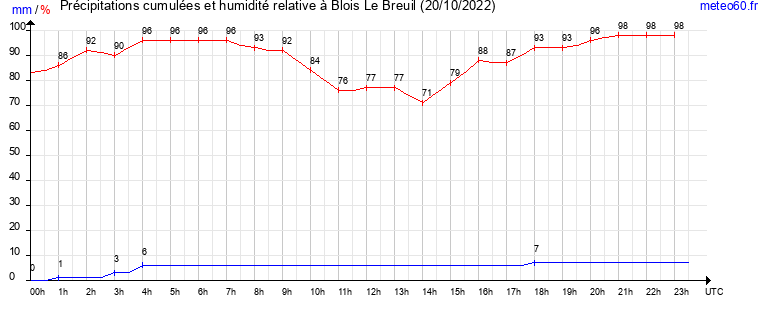 cumul des precipitations