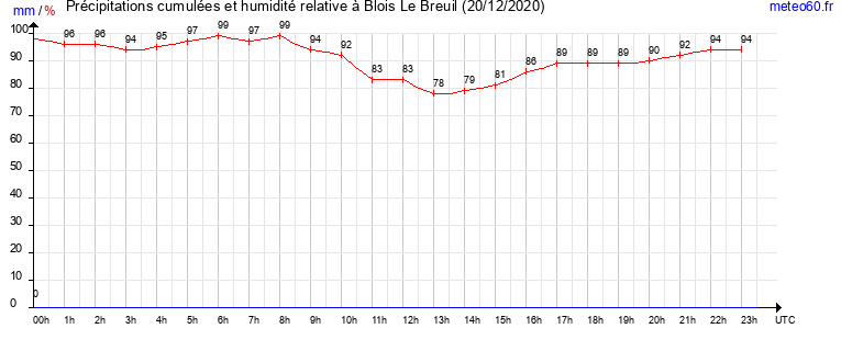 cumul des precipitations