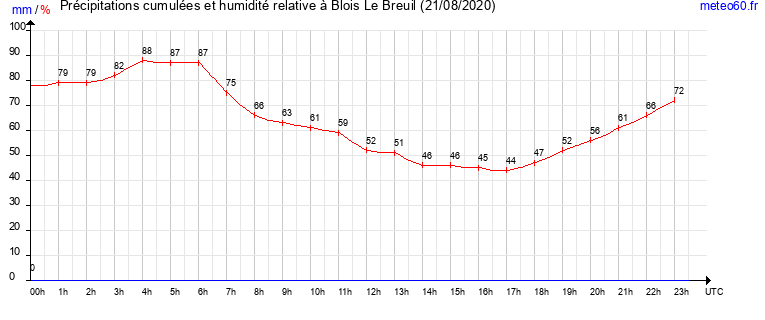 cumul des precipitations