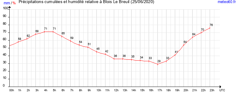 cumul des precipitations