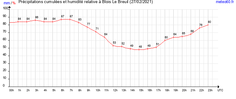 cumul des precipitations