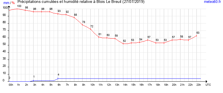 cumul des precipitations