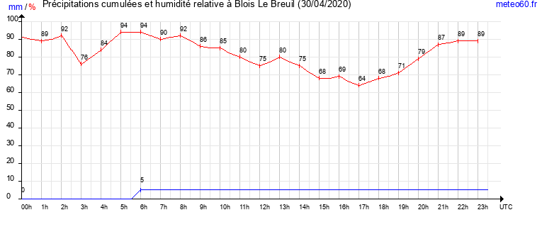 cumul des precipitations