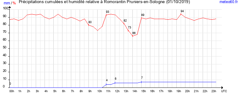 cumul des precipitations