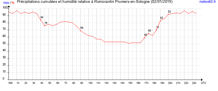 cumul des precipitations