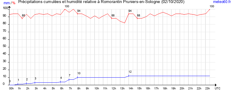 cumul des precipitations