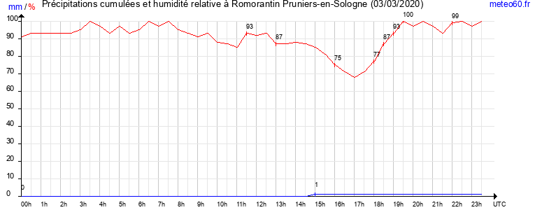 cumul des precipitations