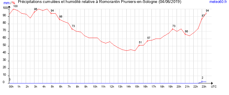 cumul des precipitations