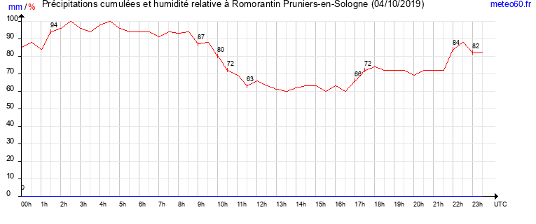 cumul des precipitations