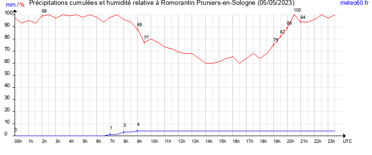 cumul des precipitations