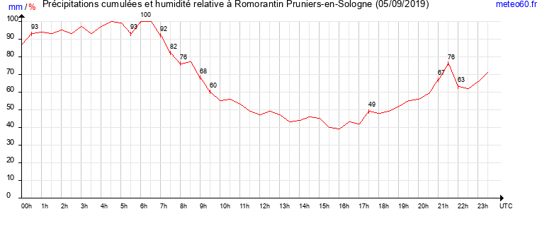 cumul des precipitations