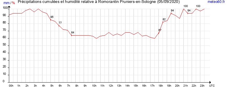 cumul des precipitations