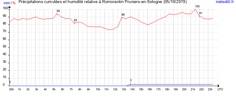 cumul des precipitations