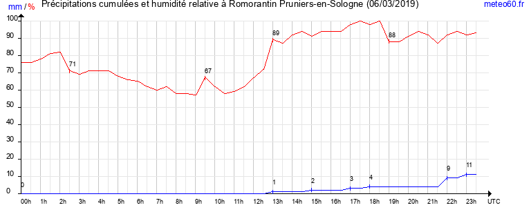 cumul des precipitations