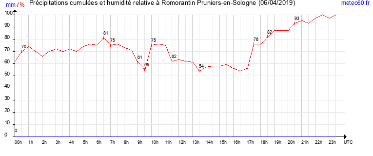 cumul des precipitations