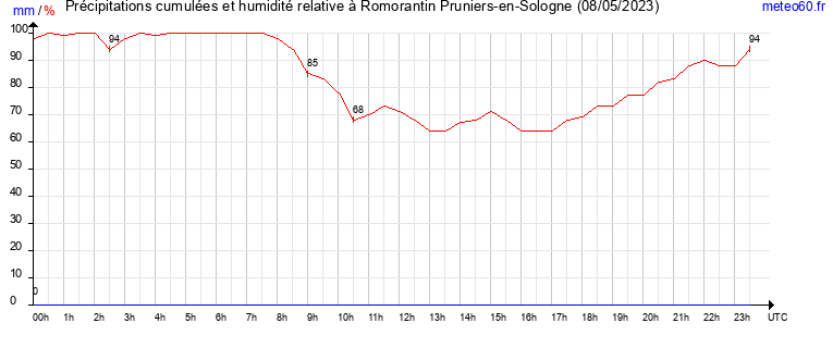 cumul des precipitations