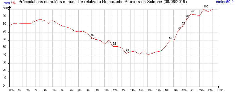 cumul des precipitations