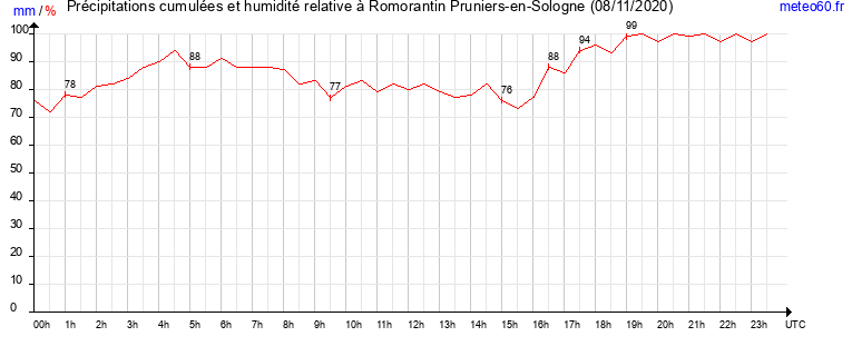 cumul des precipitations