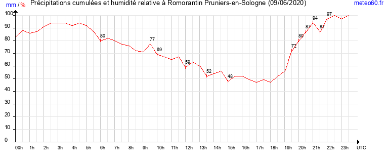 cumul des precipitations