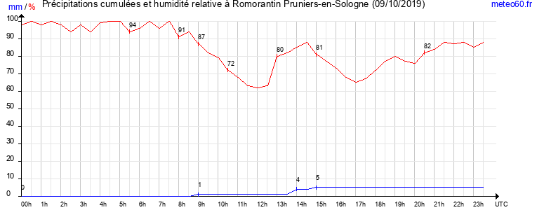 cumul des precipitations