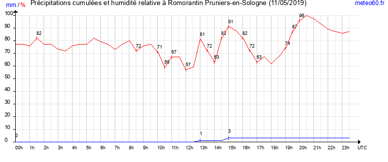 cumul des precipitations