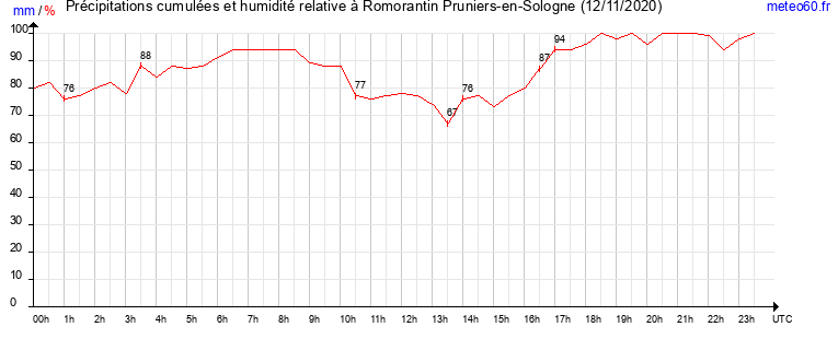 cumul des precipitations