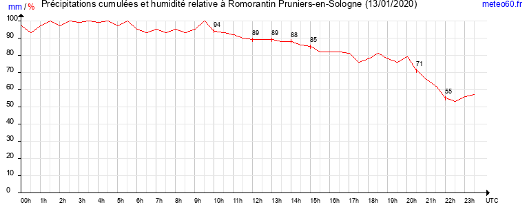 cumul des precipitations