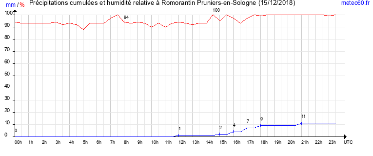 cumul des precipitations