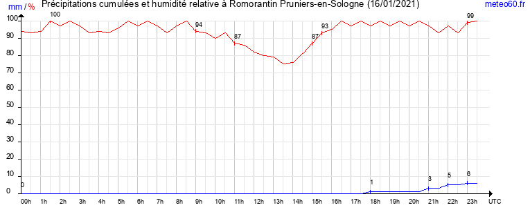 cumul des precipitations