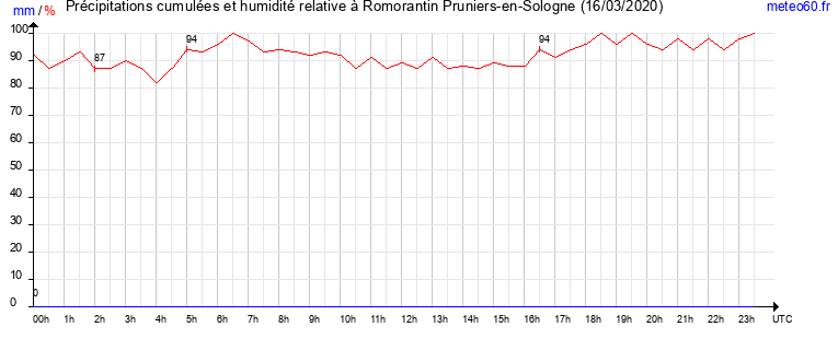 cumul des precipitations