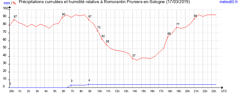 cumul des precipitations