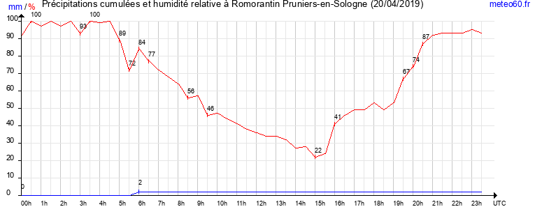 cumul des precipitations