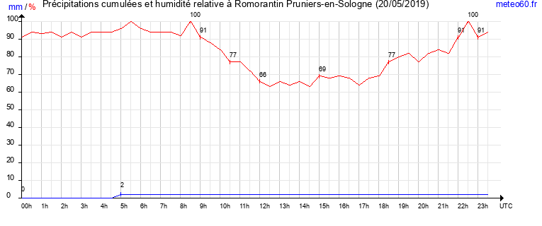 cumul des precipitations