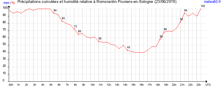 cumul des precipitations