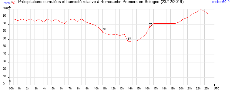 cumul des precipitations