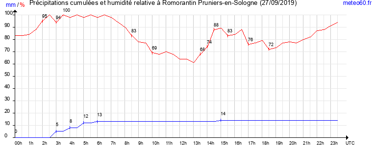 cumul des precipitations