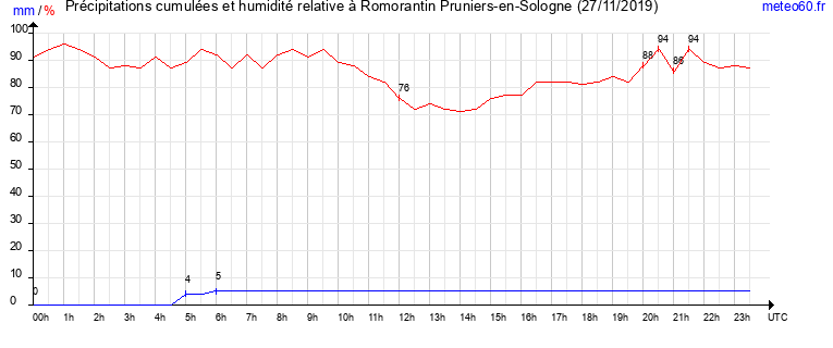 cumul des precipitations