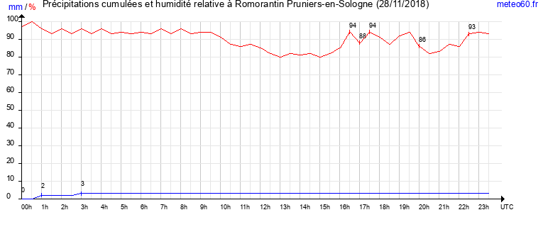 cumul des precipitations