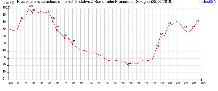 cumul des precipitations