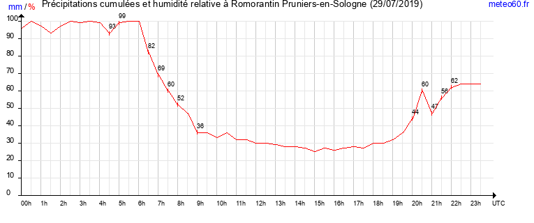 cumul des precipitations