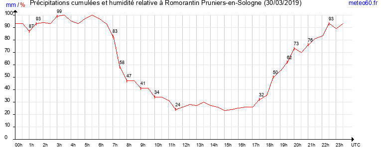 cumul des precipitations