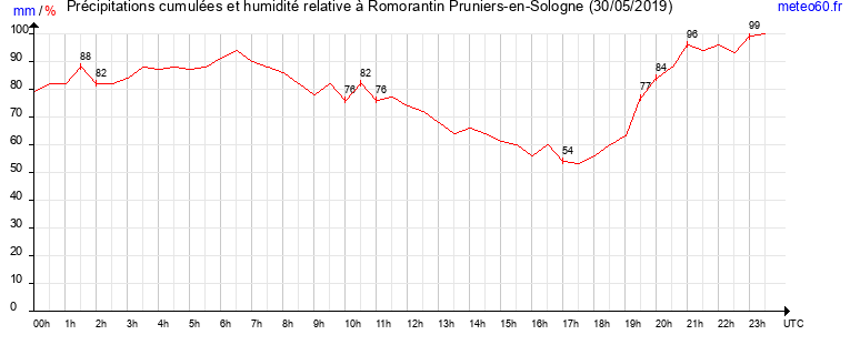 cumul des precipitations