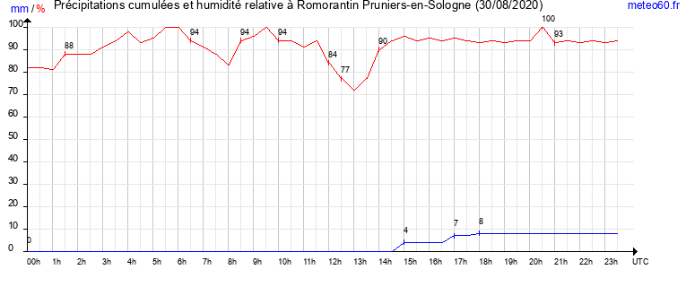 cumul des precipitations