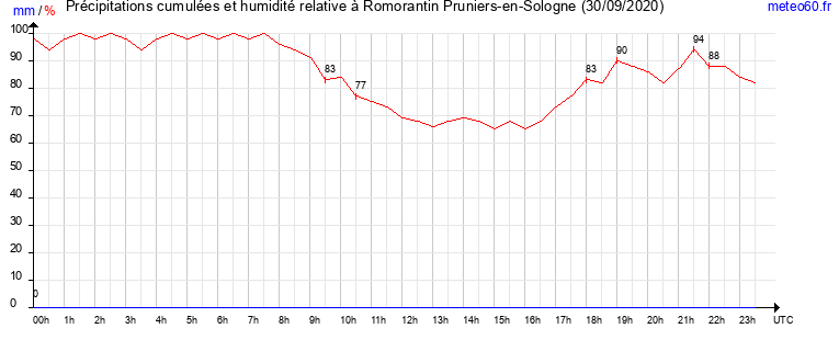 cumul des precipitations