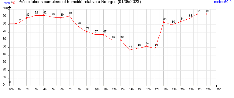 cumul des precipitations