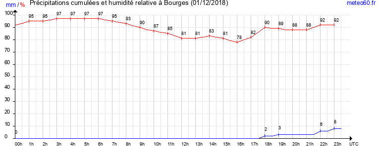 cumul des precipitations