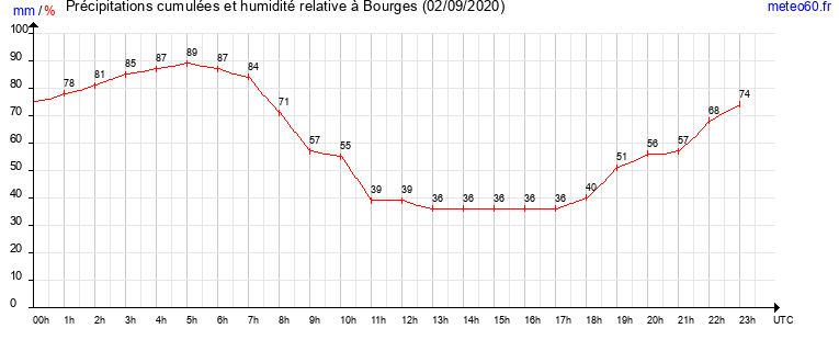 cumul des precipitations