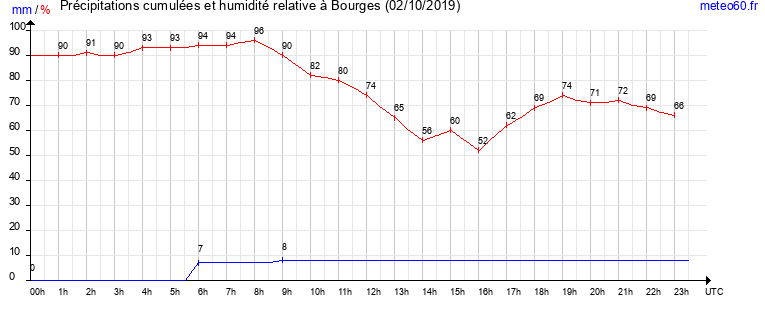 cumul des precipitations