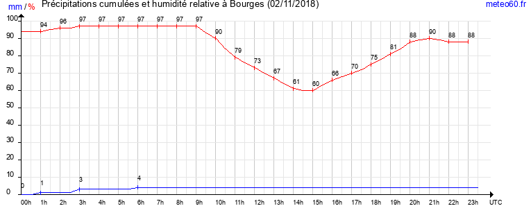 cumul des precipitations