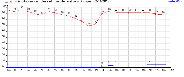 cumul des precipitations